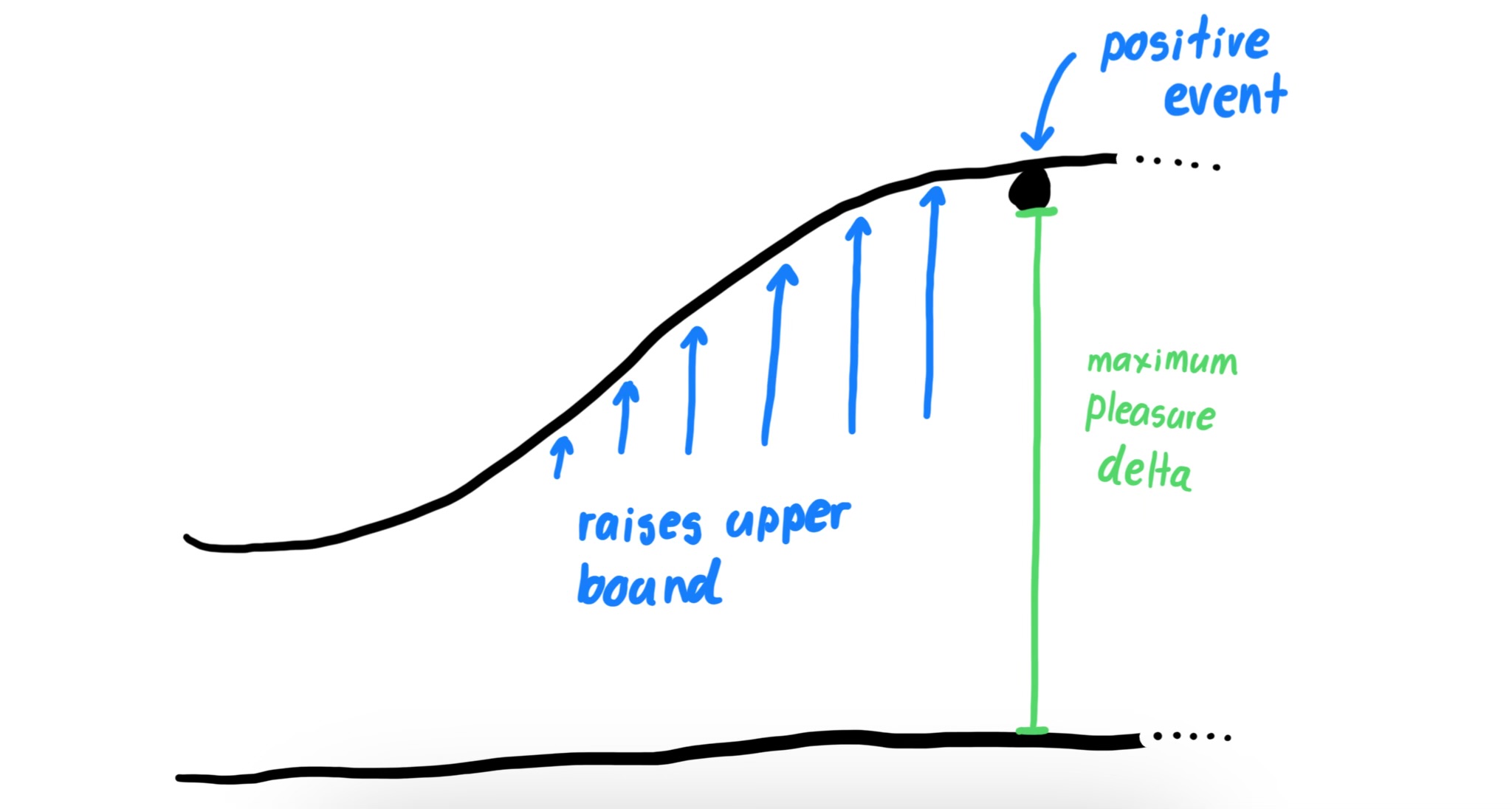 Experience over time